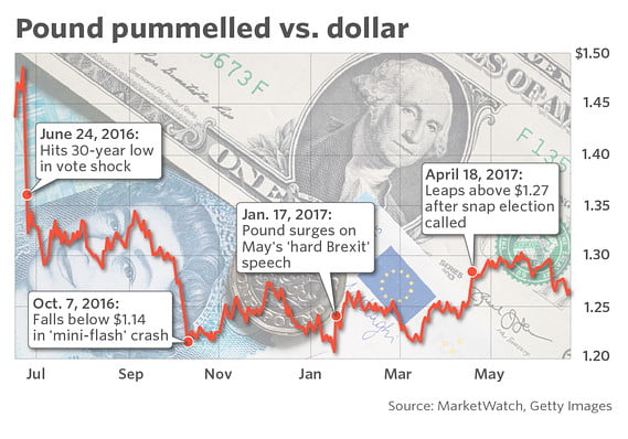 GBP VS US Dollar