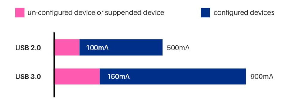 USB 2 vs USB 3