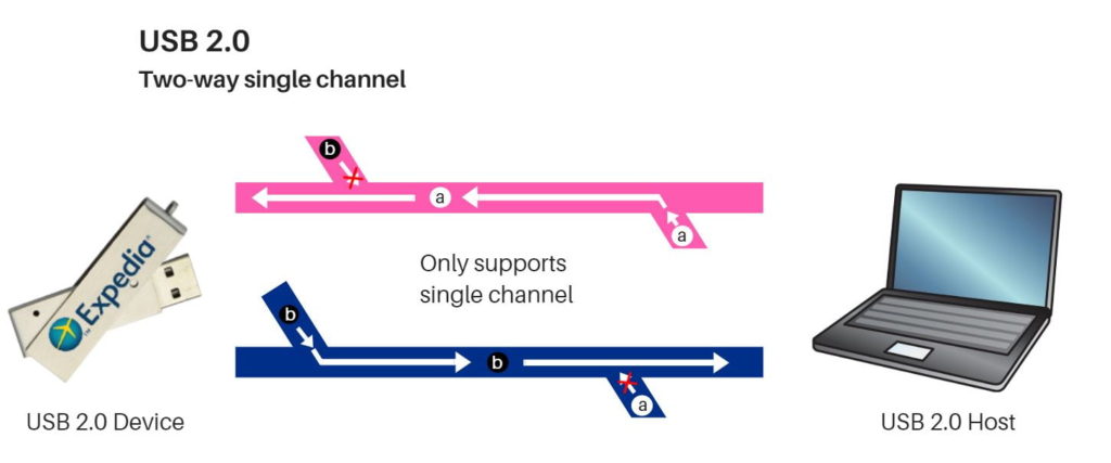 USB 2.0 Channel