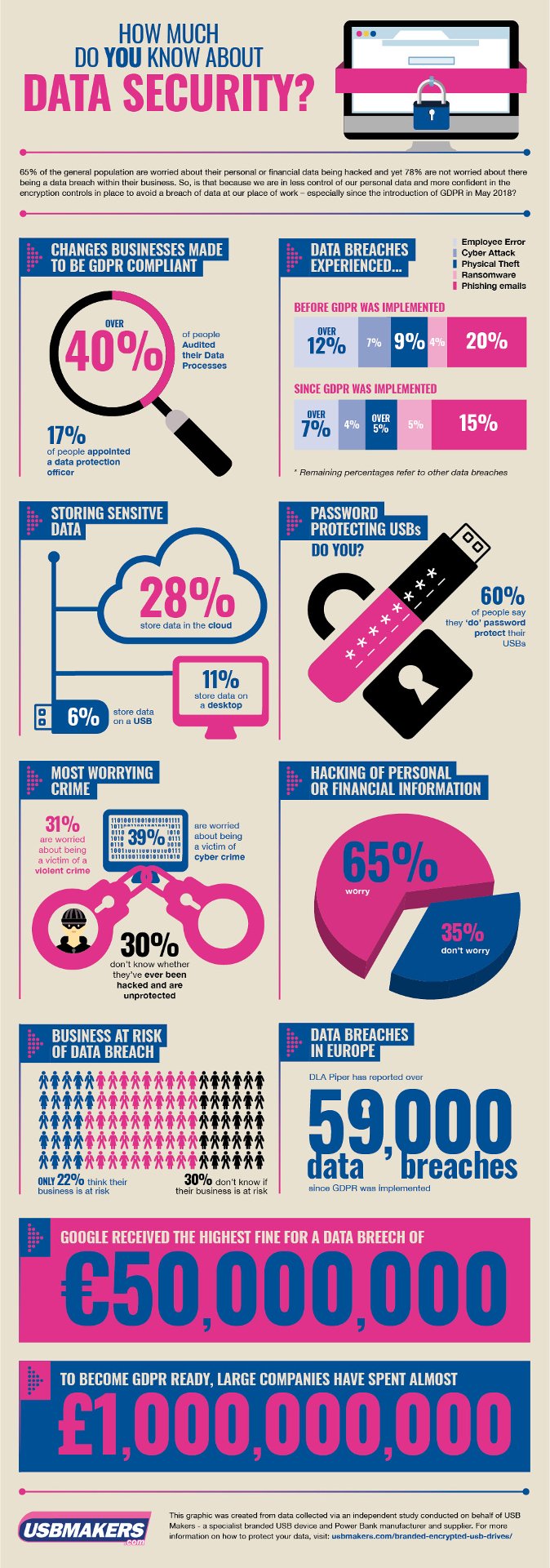 How Much Do You Know About Data Security Infographic
