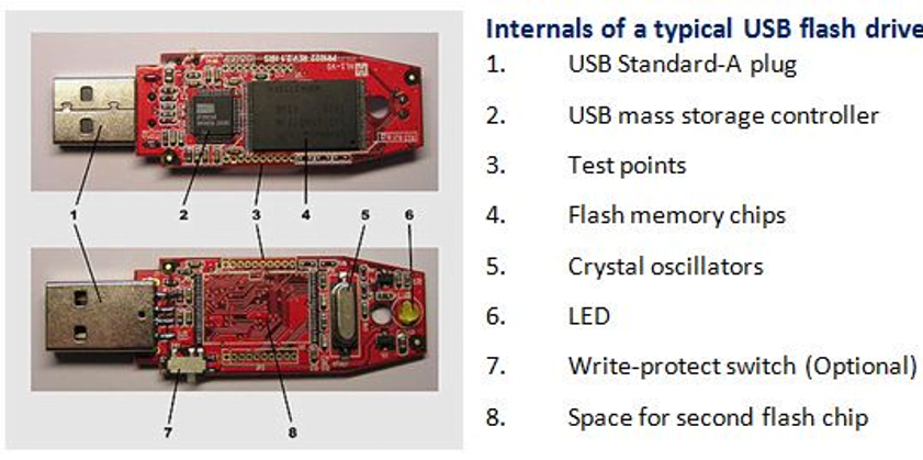 USB Inner Workings