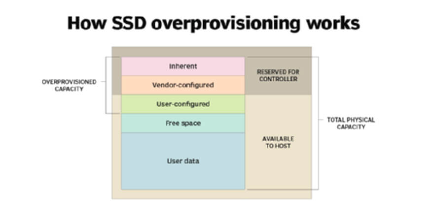 Over Provisioning