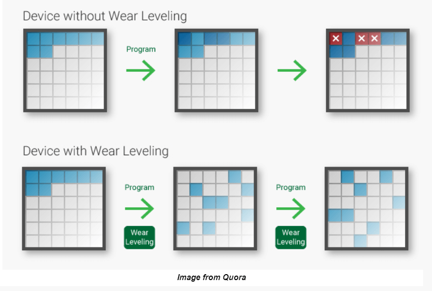 How Do Wear Leveling Algorithms Work