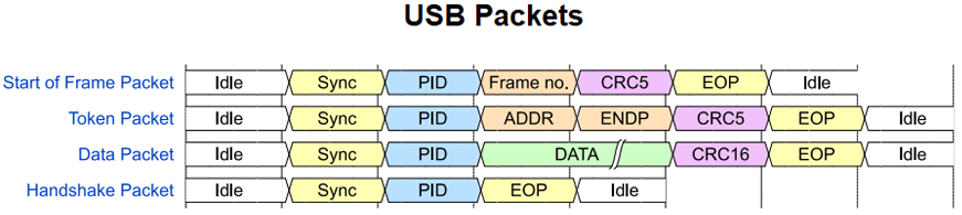 Types of USB Data Packets