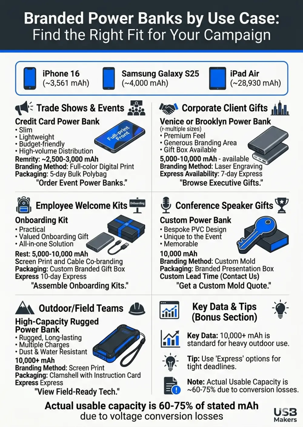 Branded Power Banks by Use Case