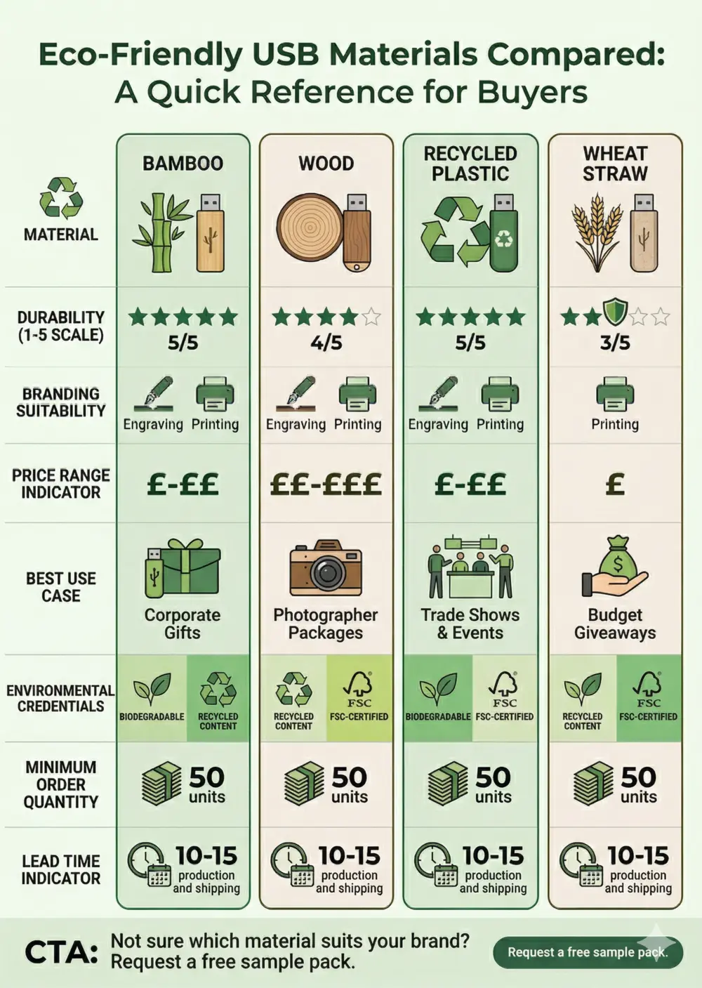 Eco-Friendly USB Materials Compared A Quick Reference for Buyers