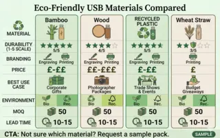 Eco-Friendly USB Materials Compared