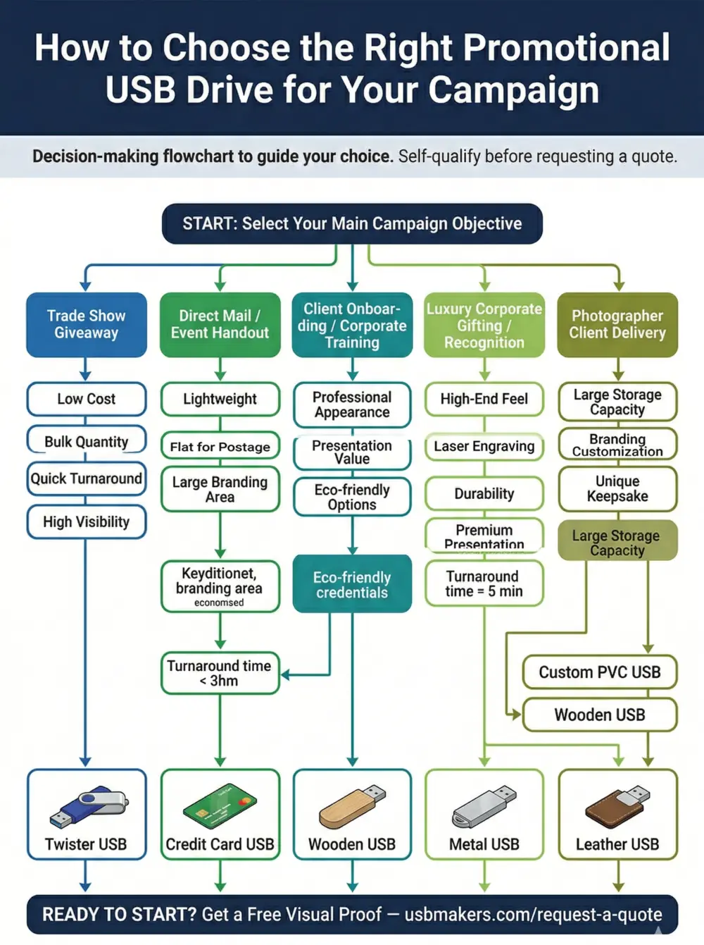 How to Choose the Right Promotional USB Drive for Your Campaign