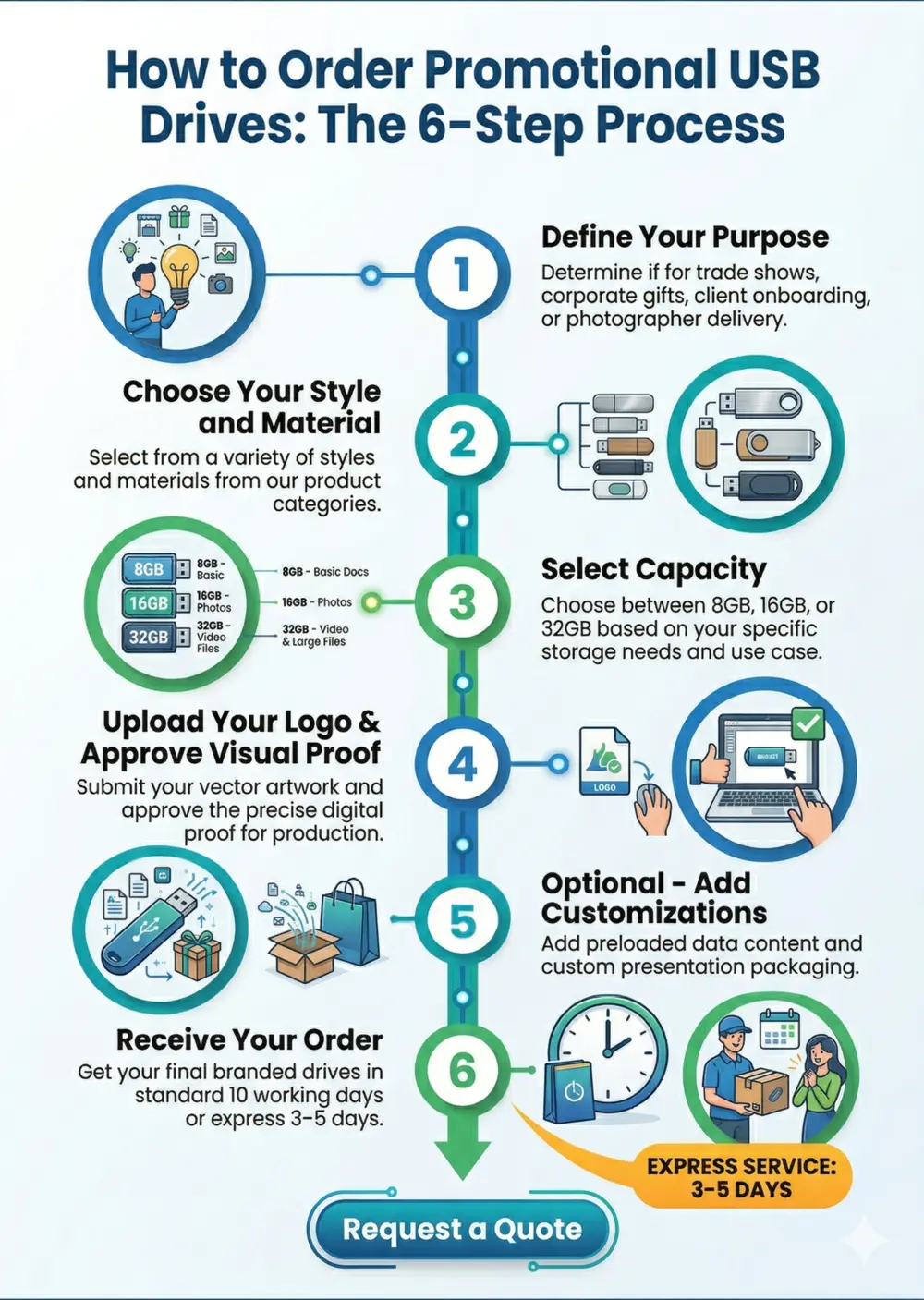 How to Order Promotional USB Drives The 6-Step Process