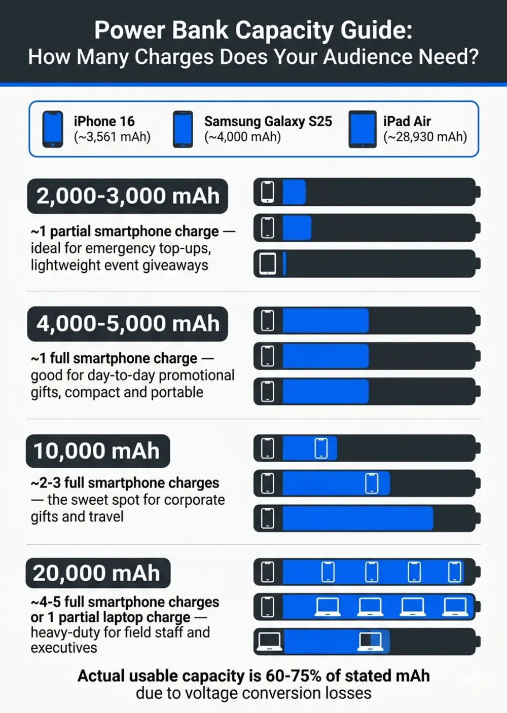 Power Bank Capacity Guide
