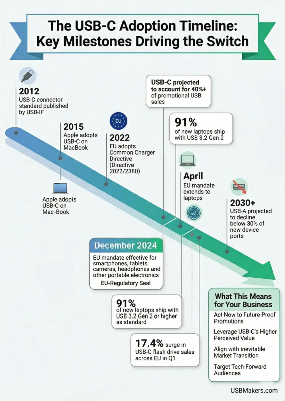 The USB-C Adoption Timeline Key Milestones Driving the Switch